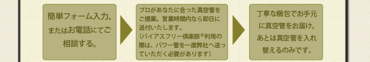 簡単フォーム入力、またはお電話にてご相談する。プロがあなたに合った真空管をご提案。営業時間内なら即日に送付いたします。（バイアスフリー倶楽部※利用の際は、パワー管を一度弊社へ送っていただく必要があります）丁寧な梱包でお手元に真空管をお届け。あとは真空管を入れ替えるのみです。